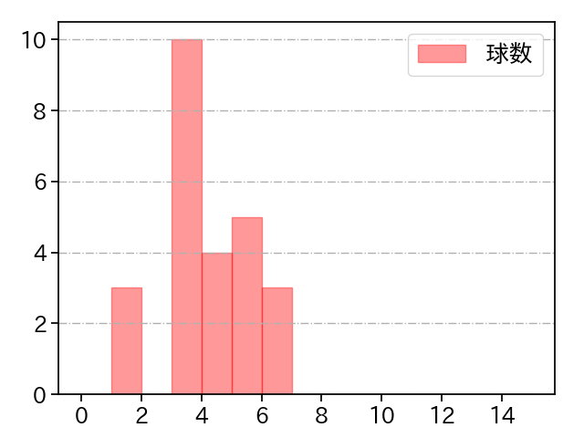 尾形 崇斗 打者に投じた球数分布(2025年8月)