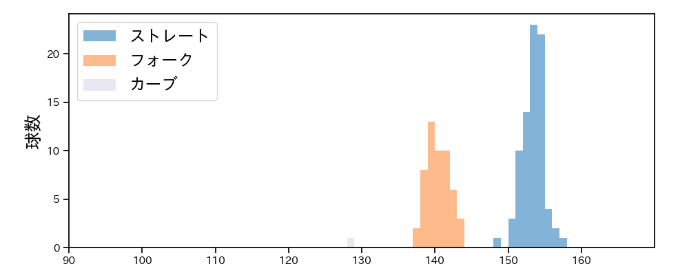 杉山 一樹 球種&球速の分布1(2025年8月)