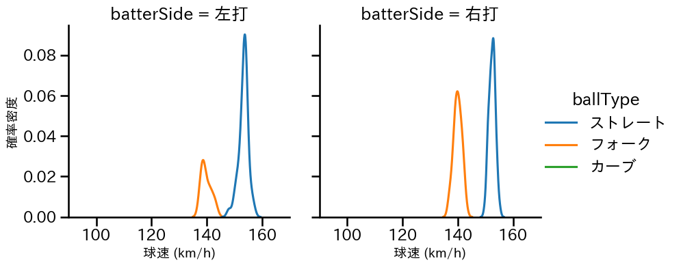 杉山 一樹 球種&球速の分布2(2025年8月)
