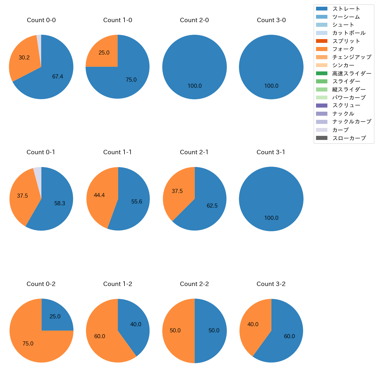 杉山 一樹 カウント別 球種割合(2025年8月)