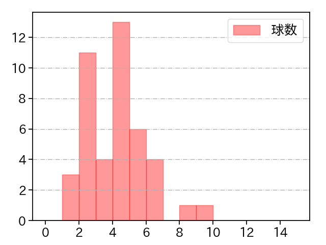 杉山 一樹 打者に投じた球数分布(2025年8月)
