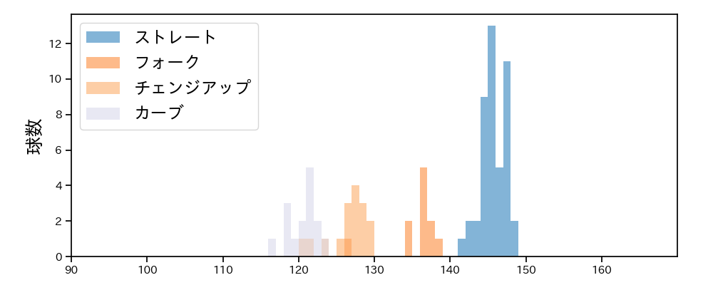 前田 悠伍 球種&球速の分布1(2025年8月)