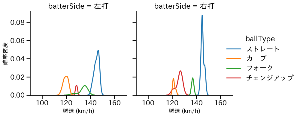 前田 悠伍 球種&球速の分布2(2025年8月)