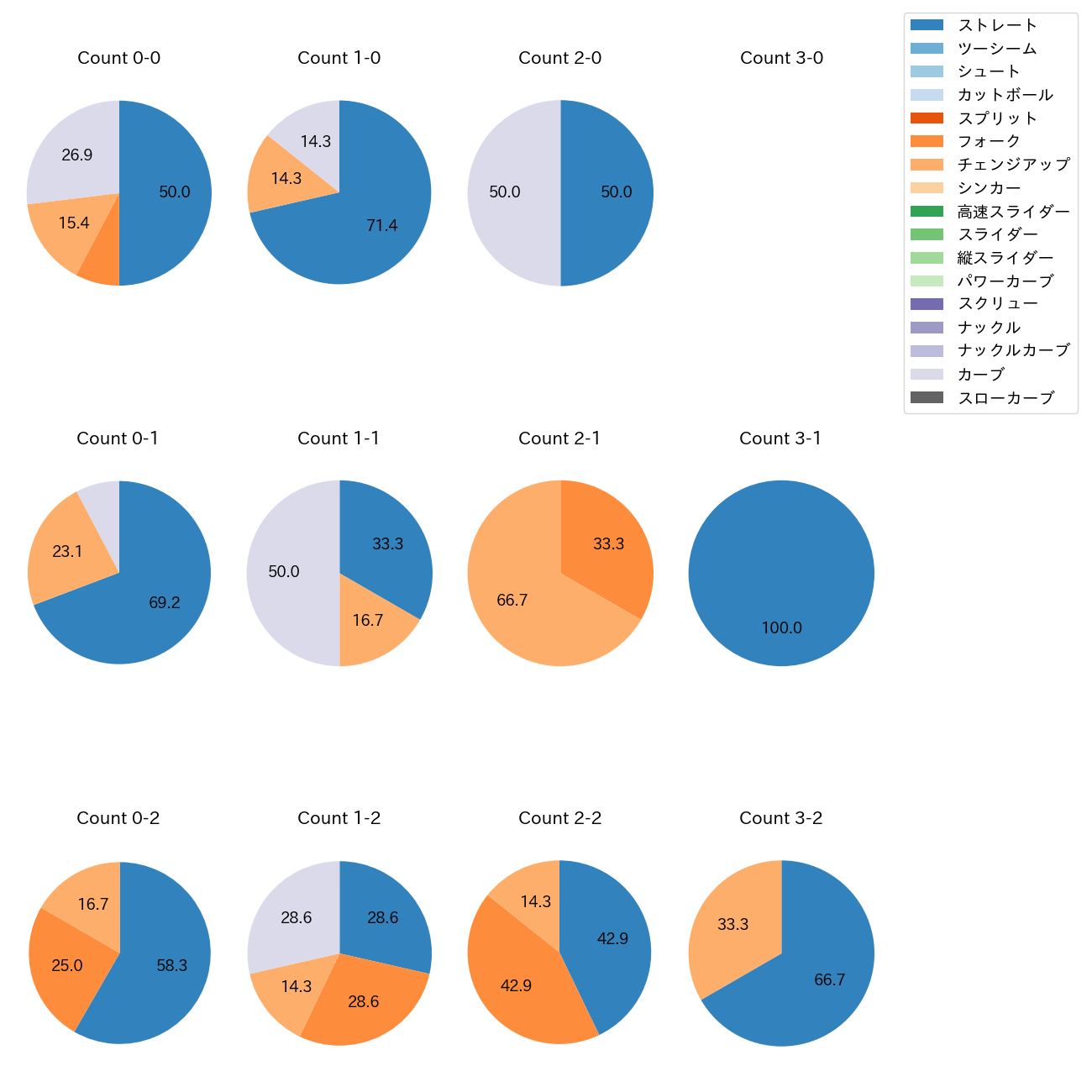 前田 悠伍 カウント別 球種割合(2025年8月)