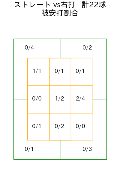 前田 悠伍 コース別被安打割合(2025年8月)
