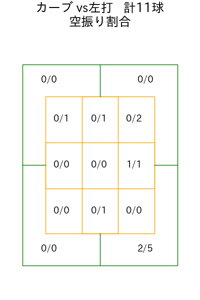 前田 悠伍 コース別空振り割合(2025年8月)
