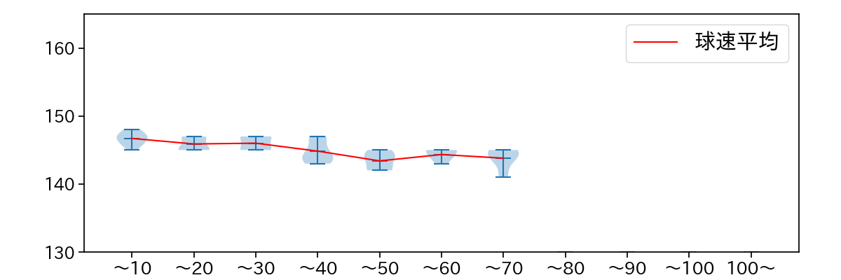 前田 悠伍 球数による球速(ストレート)の推移(2025年8月)