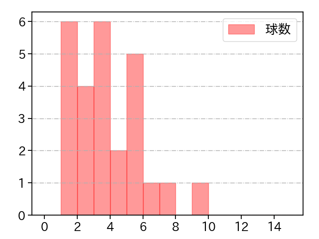 前田 悠伍 打者に投じた球数分布(2025年8月)