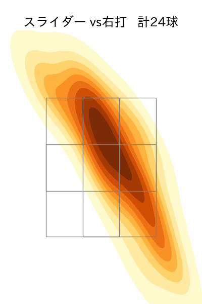 大関 友久 配球ヒートマップ(2025年8月)