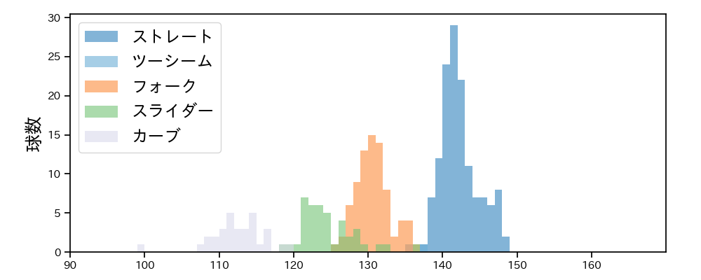 大関 友久 球種&球速の分布1(2025年8月)