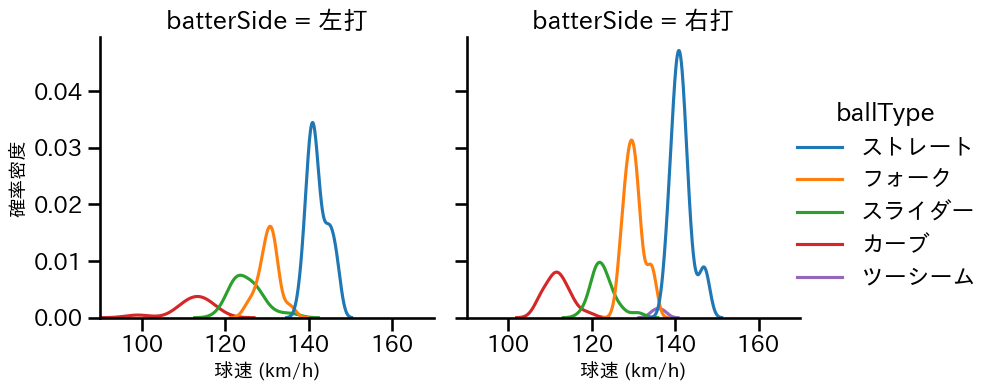 大関 友久 球種&球速の分布2(2025年8月)