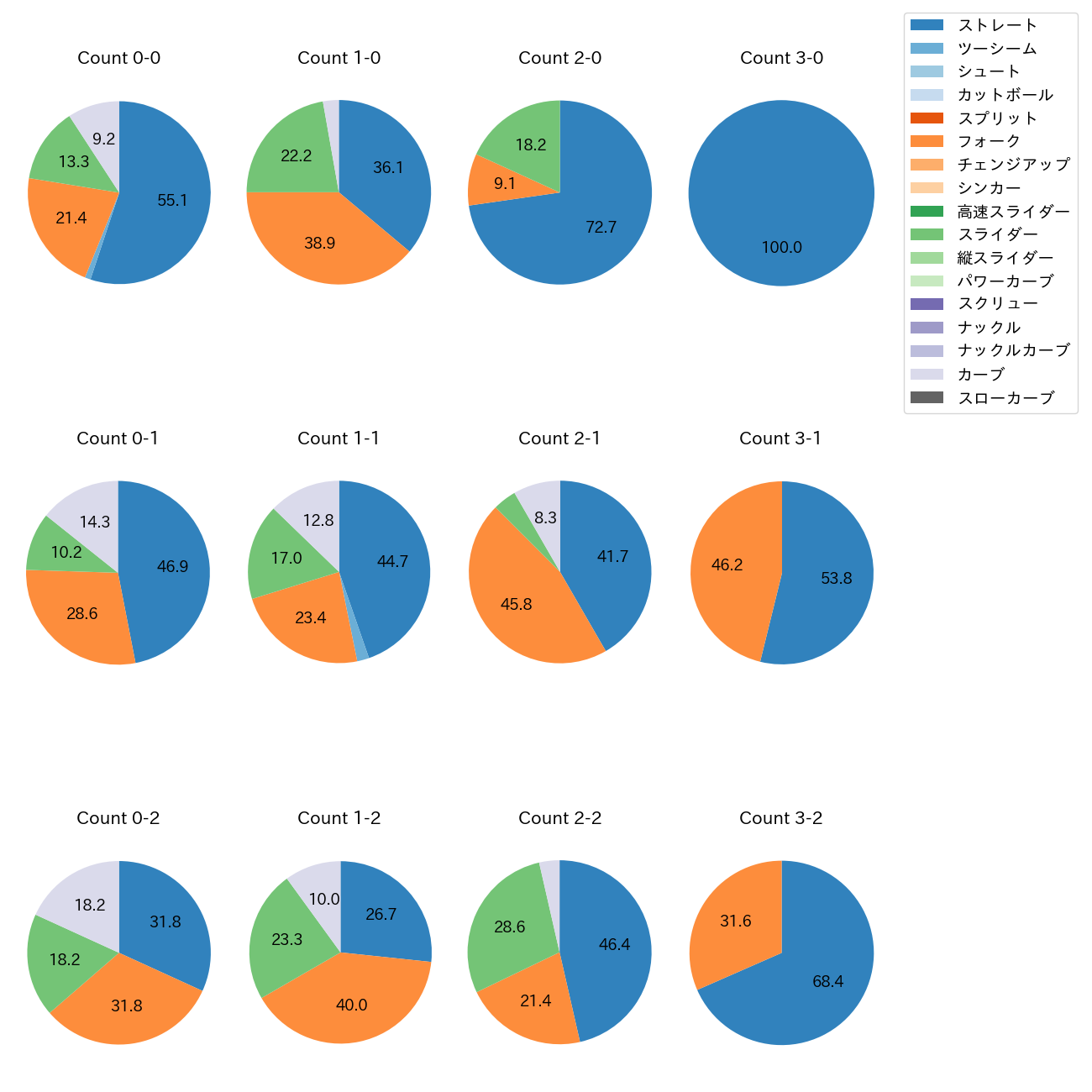 大関 友久 カウント別 球種割合(2025年8月)