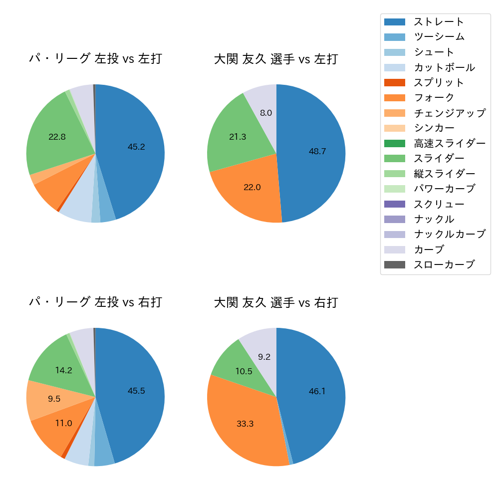 大関 友久 球種割合(2025年8月)