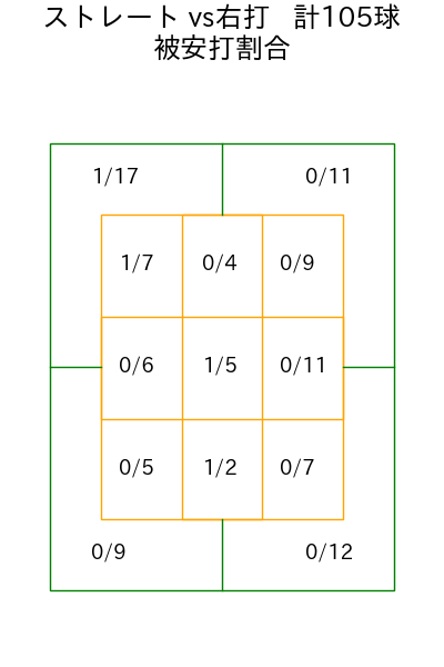 大関 友久 コース別被安打割合(2025年8月)