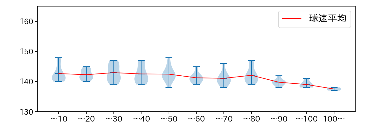 大関 友久 球数による球速(ストレート)の推移(2025年8月)