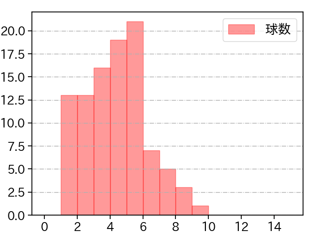 大関 友久 打者に投じた球数分布(2025年8月)