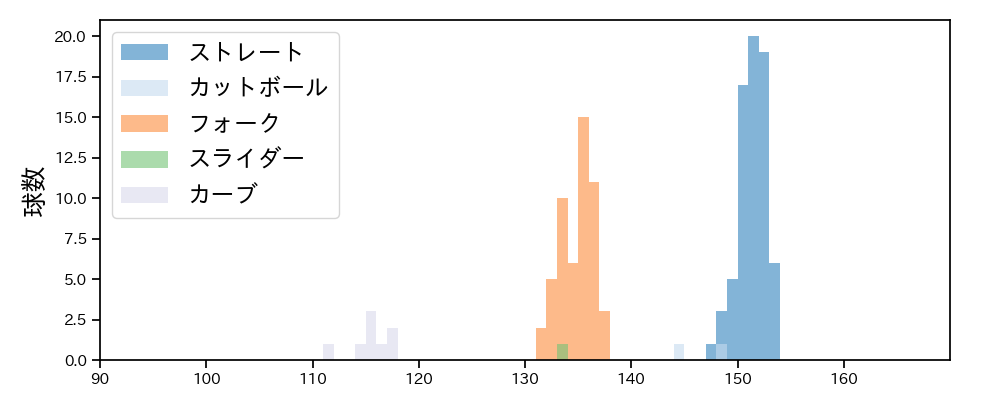 藤井 皓哉 球種&球速の分布1(2025年8月)