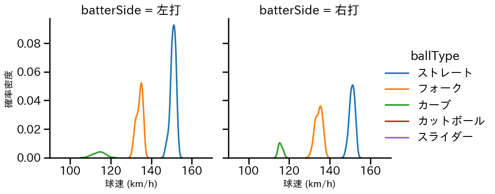 藤井 皓哉 球種&球速の分布2(2025年8月)