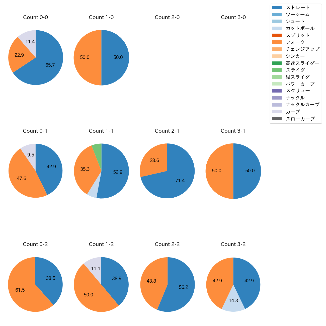 藤井 皓哉 カウント別 球種割合(2025年8月)
