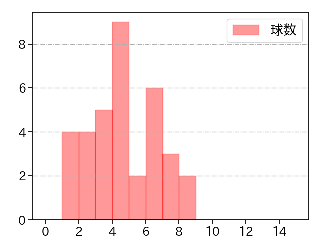 藤井 皓哉 打者に投じた球数分布(2025年8月)
