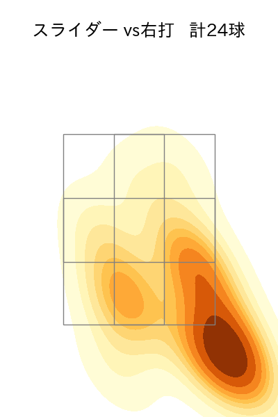 松本 晴 配球ヒートマップ(2025年8月)