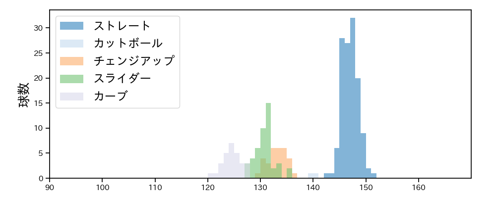 松本 晴 球種&球速の分布1(2025年8月)