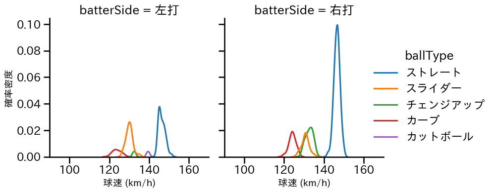 松本 晴 球種&球速の分布2(2025年8月)