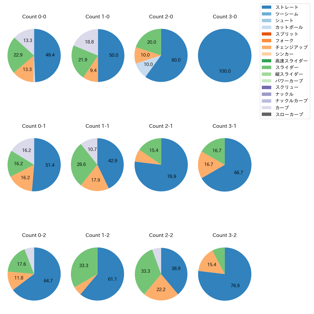 松本 晴 カウント別 球種割合(2025年8月)