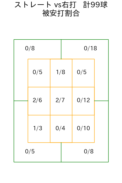 松本 晴 コース別被安打割合(2025年8月)