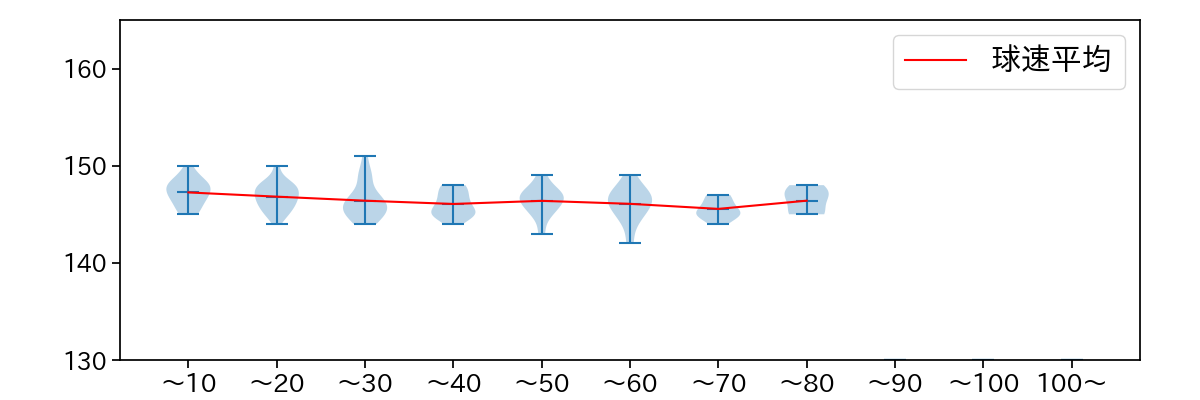 松本 晴 球数による球速(ストレート)の推移(2025年8月)