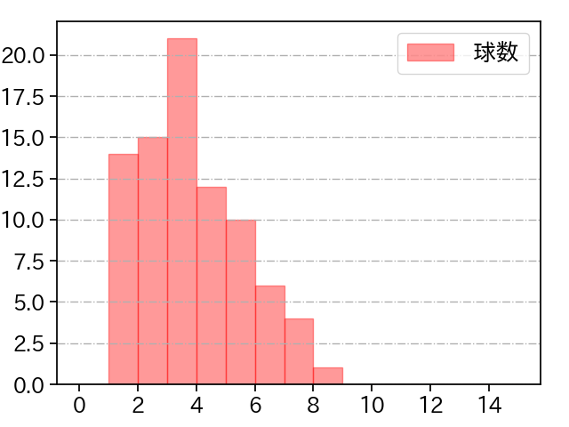 松本 晴 打者に投じた球数分布(2025年8月)