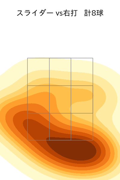 ヘルナンデス 配球ヒートマップ(2025年8月)