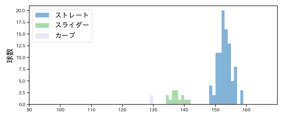 ヘルナンデス 球種&球速の分布1(2025年8月)
