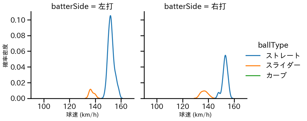 ヘルナンデス 球種&球速の分布2(2025年8月)