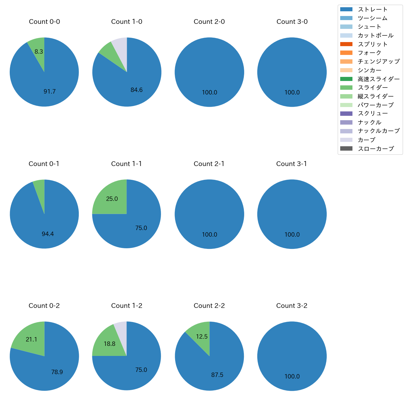 ヘルナンデス カウント別 球種割合(2025年8月)