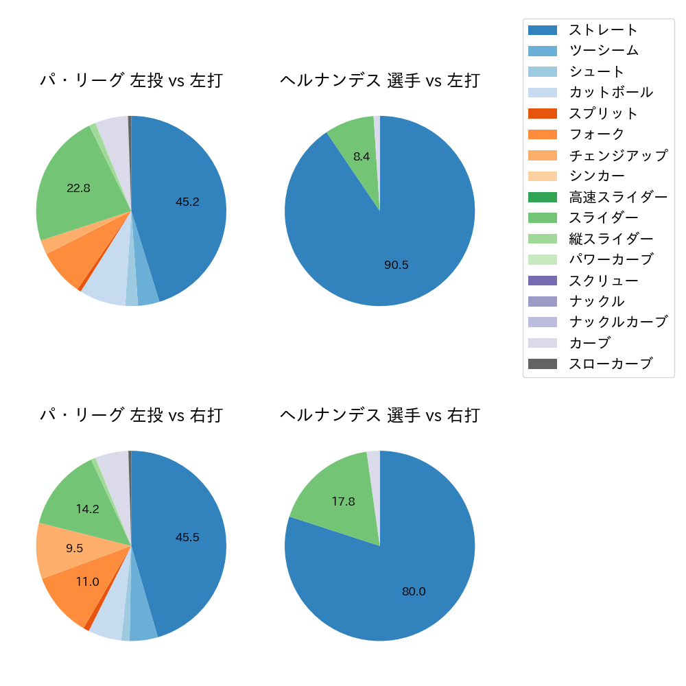 ヘルナンデス 球種割合(2025年8月)