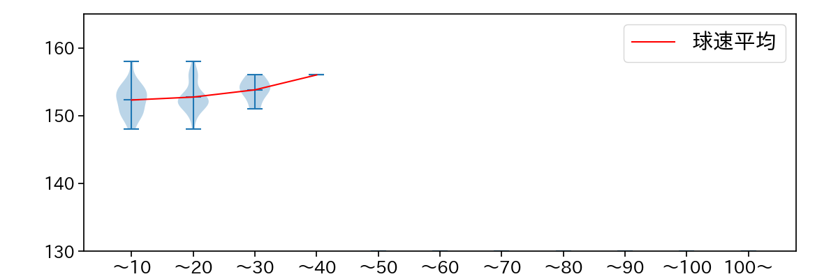 ヘルナンデス 球数による球速(ストレート)の推移(2025年8月)