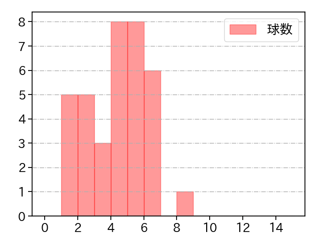 ヘルナンデス 打者に投じた球数分布(2025年8月)