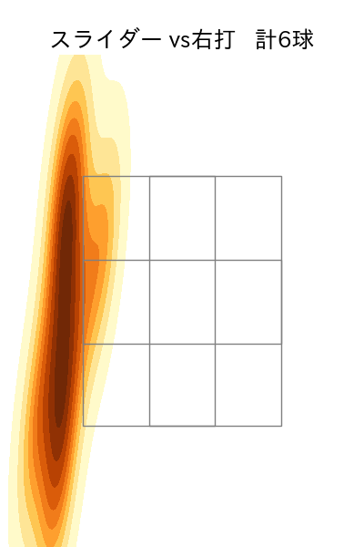 上茶谷 大河 配球ヒートマップ(2025年8月)