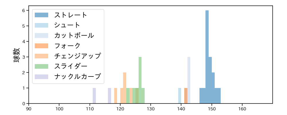 上茶谷 大河 球種&球速の分布1(2025年8月)