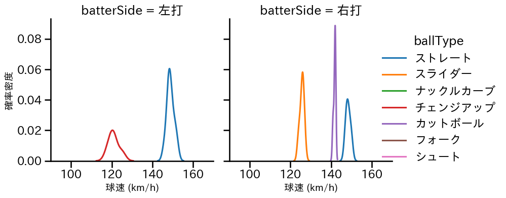 上茶谷 大河 球種&球速の分布2(2025年8月)