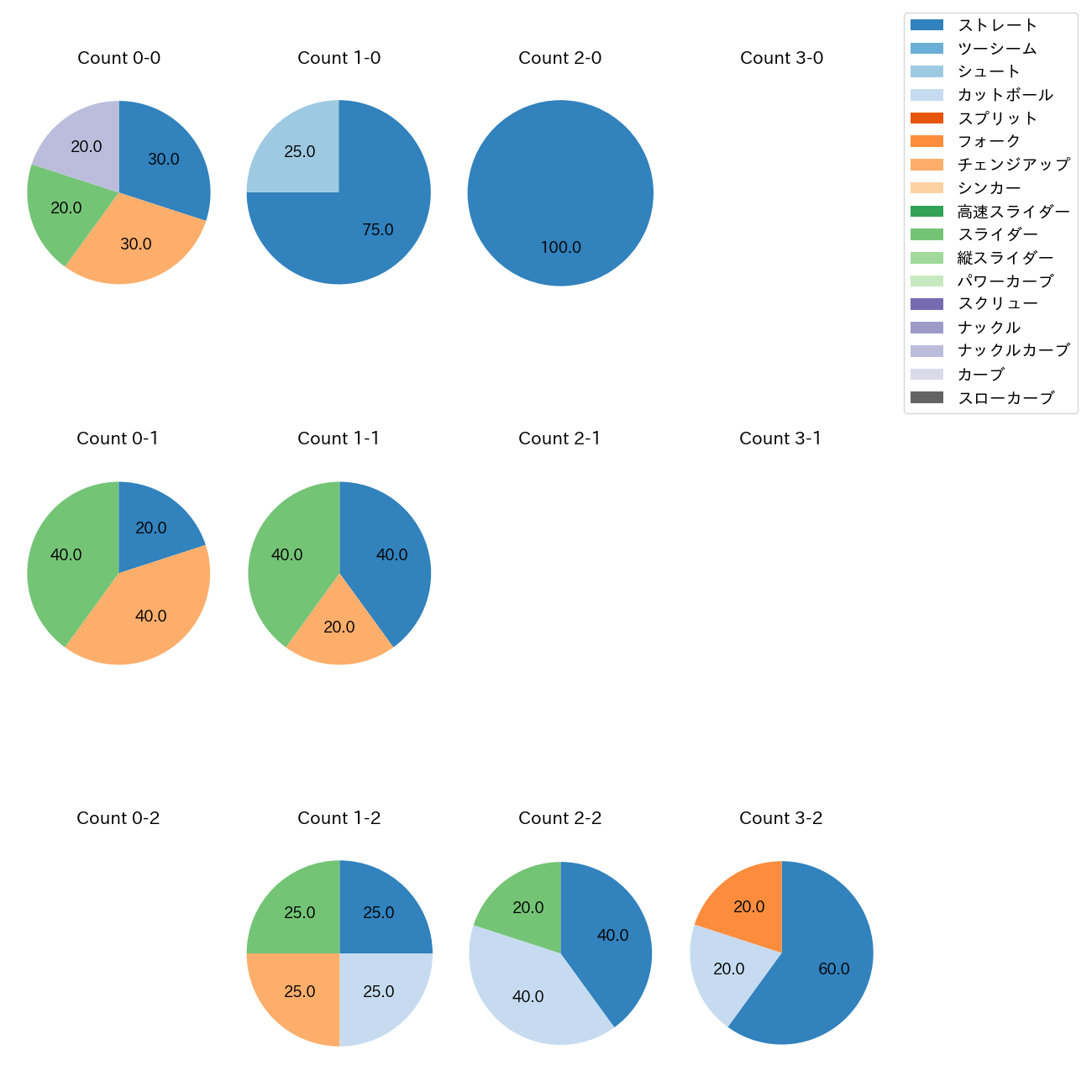 上茶谷 大河 カウント別 球種割合(2025年8月)