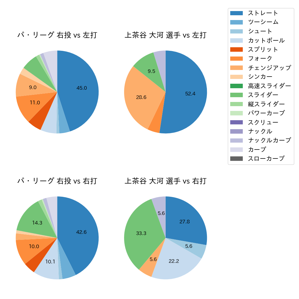 上茶谷 大河 球種割合(2025年8月)