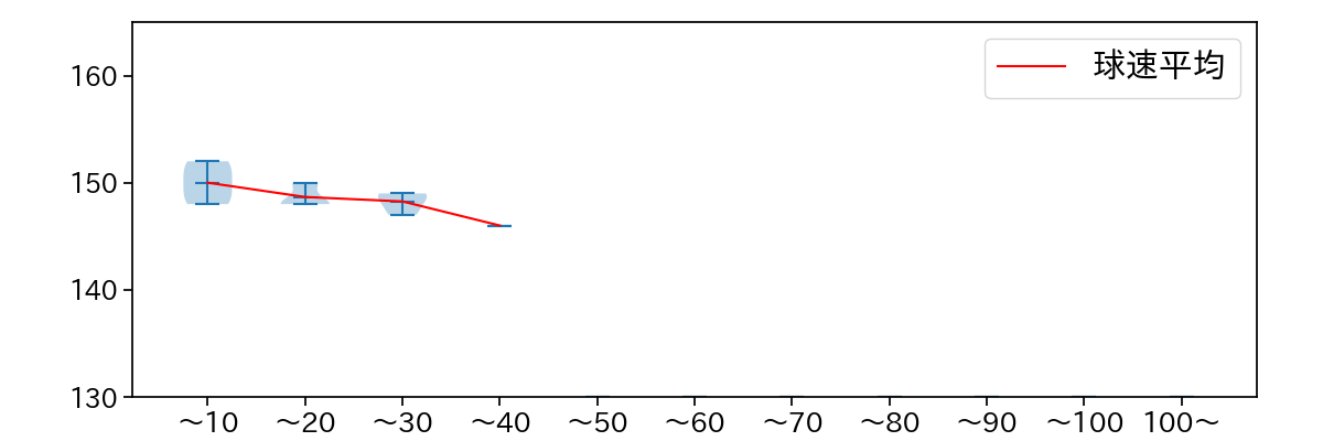 上茶谷 大河 球数による球速(ストレート)の推移(2025年8月)