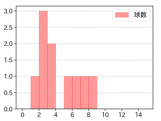 上茶谷 大河 打者に投じた球数分布(2025年8月)