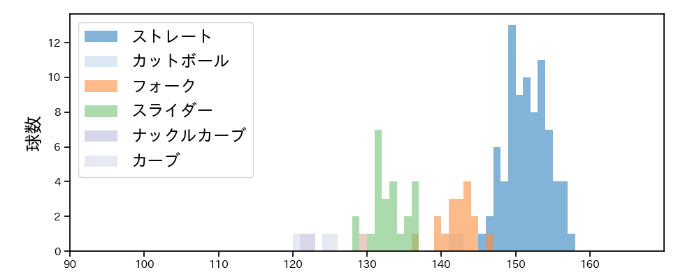 松本 裕樹 球種&球速の分布1(2025年8月)