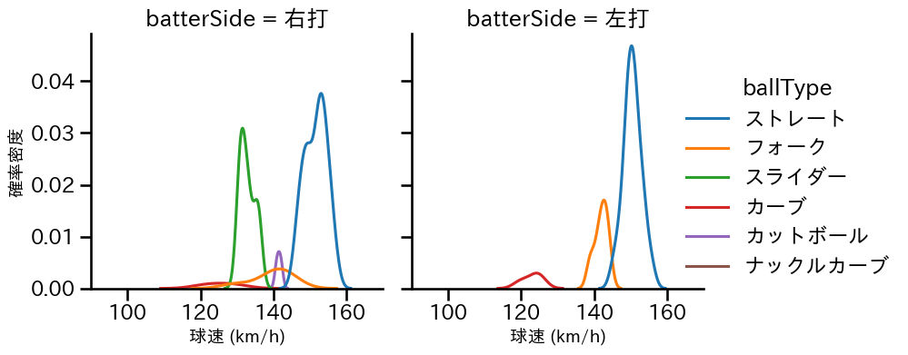 松本 裕樹 球種&球速の分布2(2025年8月)