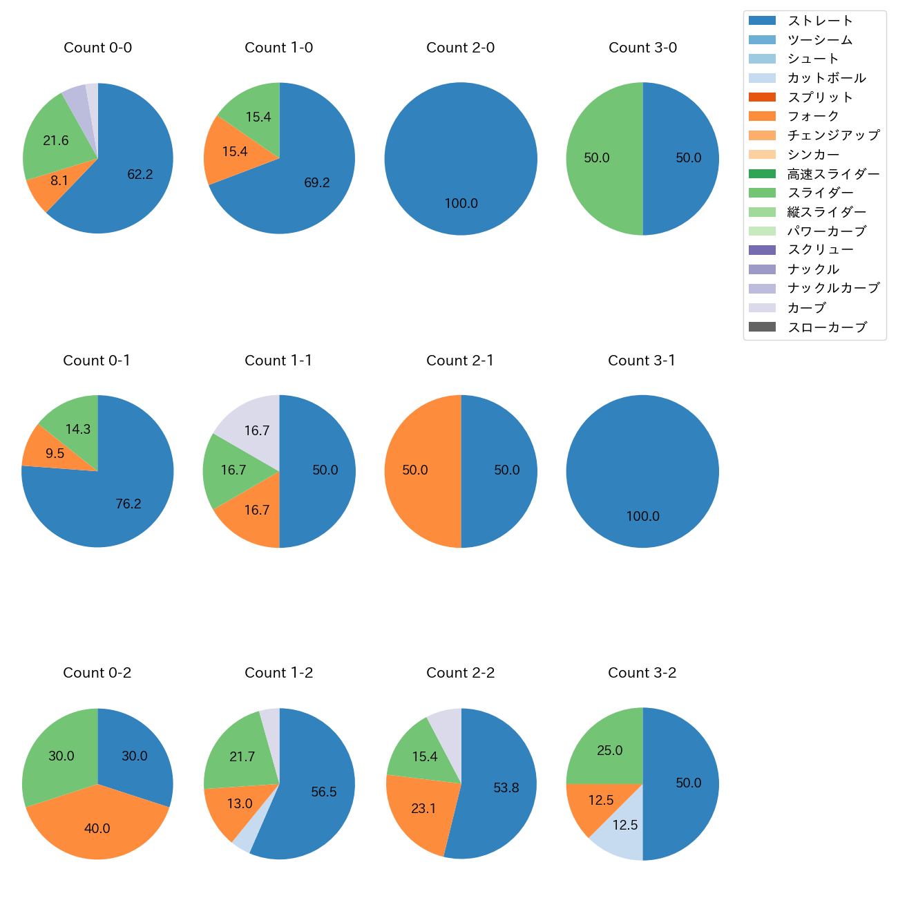 松本 裕樹 カウント別 球種割合(2025年8月)