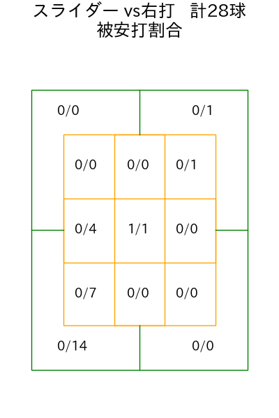 松本 裕樹 コース別被安打割合(2025年8月)