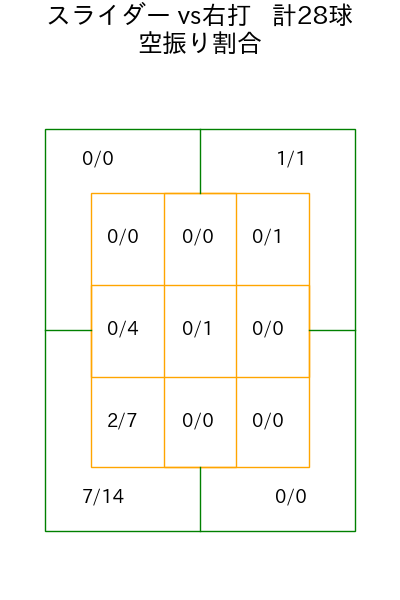 松本 裕樹 コース別空振り割合(2025年8月)